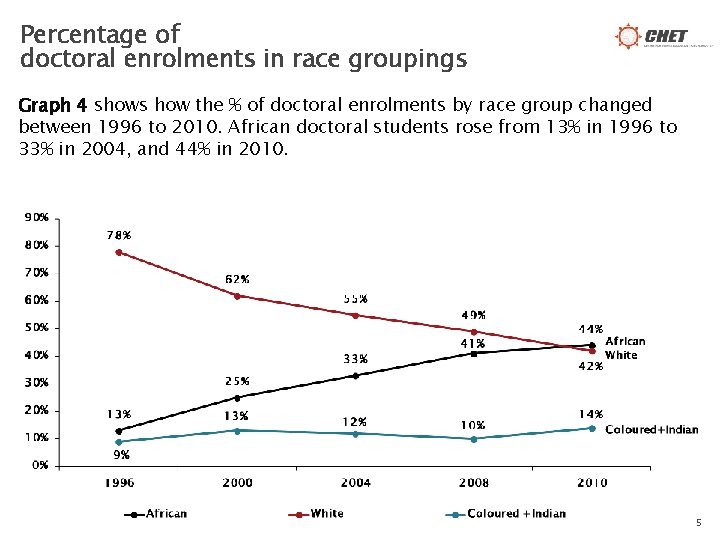 Percentage of doctoral enrolments in race groupings Graph 4 shows how the % of