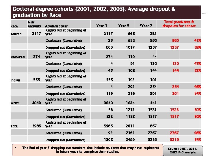 Doctoral degree cohorts (2001, 2002, 2003): Average dropout & graduation by Race New entrants