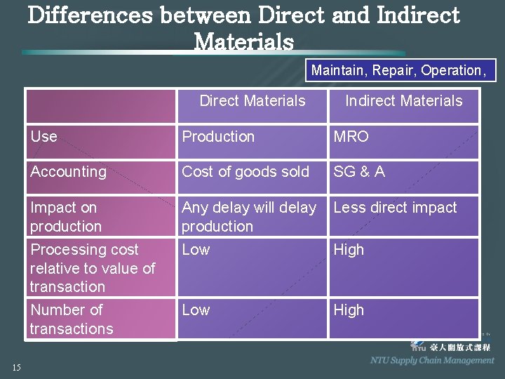 Differences between Direct and Indirect Materials Maintain, Repair, Operation, Direct Materials 15 Indirect Materials