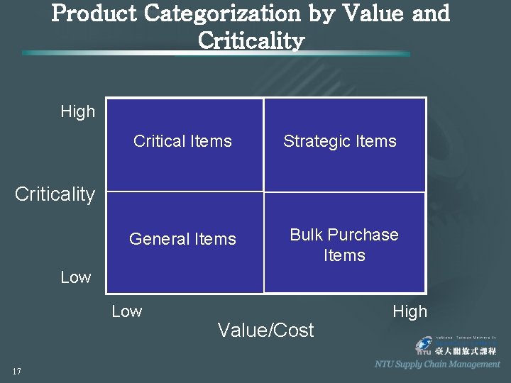 Product Categorization by Value and Criticality High Critical Items Strategic Items General Items Bulk