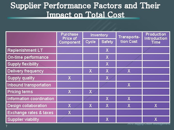 Supplier Performance Factors and Their Impact on Total Cost Purchase Price of Component Inventory