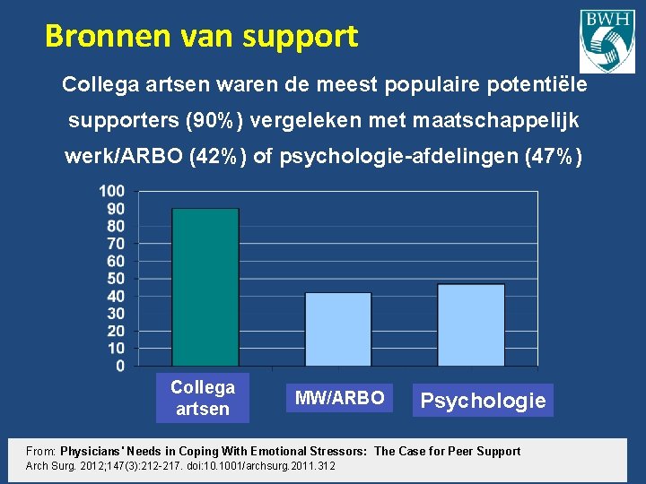 Bronnen van support Collega artsen waren de meest populaire potentiële supporters (90%) vergeleken met