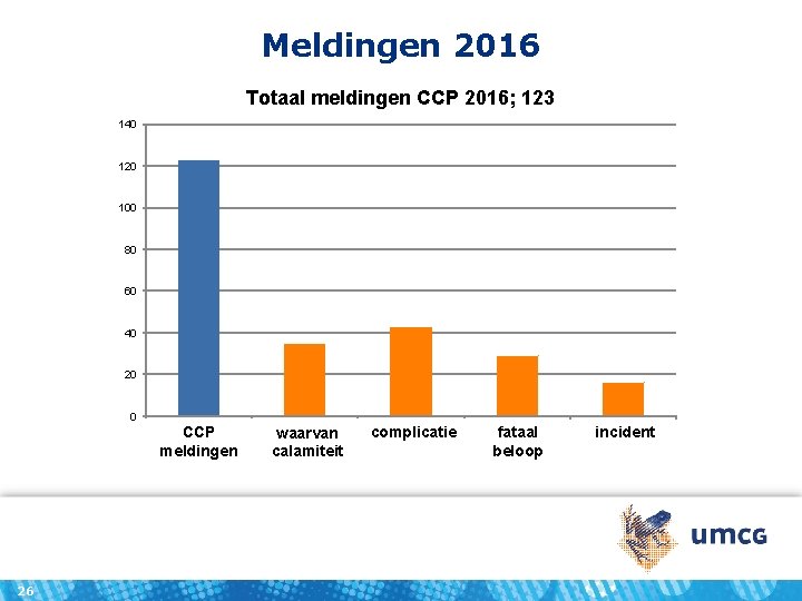 Meldingen 2016 Totaal meldingen CCP 2016; 123 140 120 100 80 60 40 20