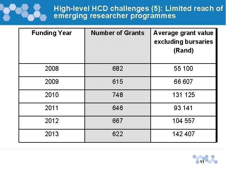 High-level HCD challenges (5): Limited reach of emerging researcher programmes Funding Year Number of High-level HCD challenges (5): Limited reach of emerging researcher programmes Funding Year Number of