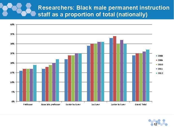 Researchers: Black male permanent instruction staff as a proportion of total (nationally) 40% 35% Researchers: Black male permanent instruction staff as a proportion of total (nationally) 40% 35%