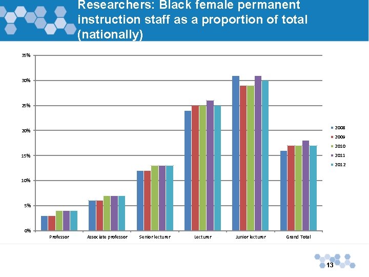 Researchers: Black female permanent instruction staff as a proportion of total (nationally) 35% 30% Researchers: Black female permanent instruction staff as a proportion of total (nationally) 35% 30%