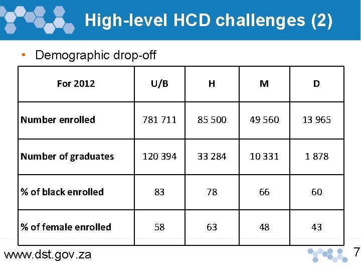 High-level HCD challenges (2) • Demographic drop-off For 2012 U/B H M D Number High-level HCD challenges (2) • Demographic drop-off For 2012 U/B H M D Number