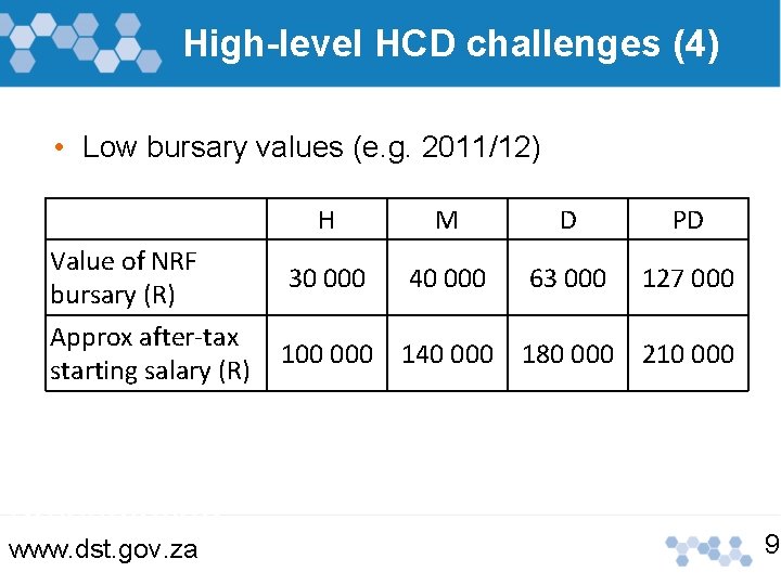 High-level HCD challenges (4) • Low bursary values (e. g. 2011/12) Value of NRF High-level HCD challenges (4) • Low bursary values (e. g. 2011/12) Value of NRF