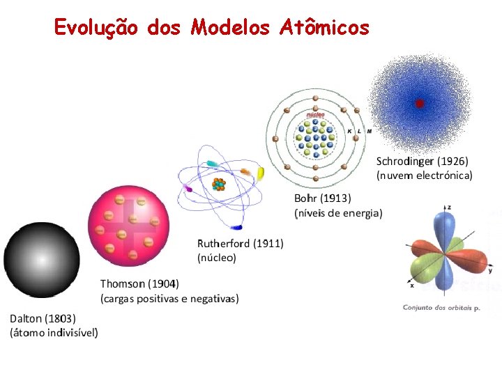 Evolução dos Modelos Atômicos 