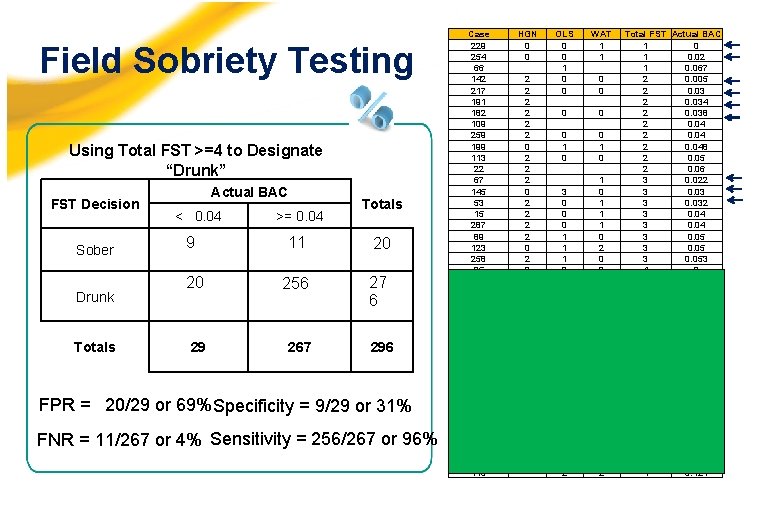 Field Sobriety Testing Using Total FST >=4 to Designate “Drunk” FST Decision Sober Drunk