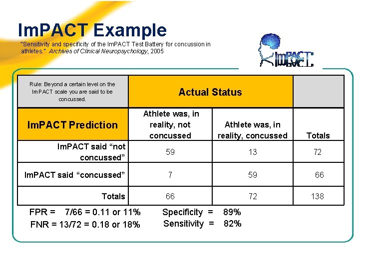 Im. PACT Example “Sensitivity and specificity of the Im. PACT Test Battery for concussion
