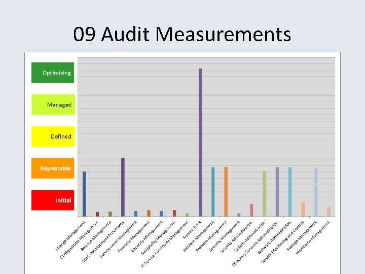 09 Audit Measurements 