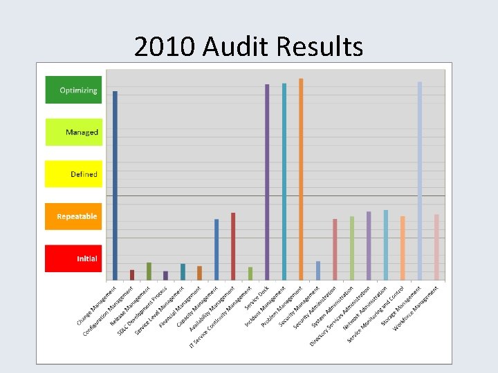 2010 Audit Results 