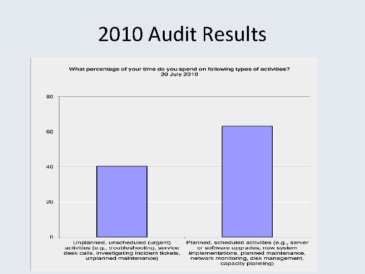 2010 Audit Results 