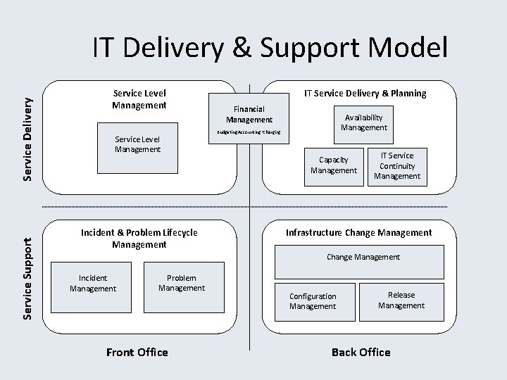 Service Support Service Delivery IT Delivery & Support Model Service Level Management IT Service