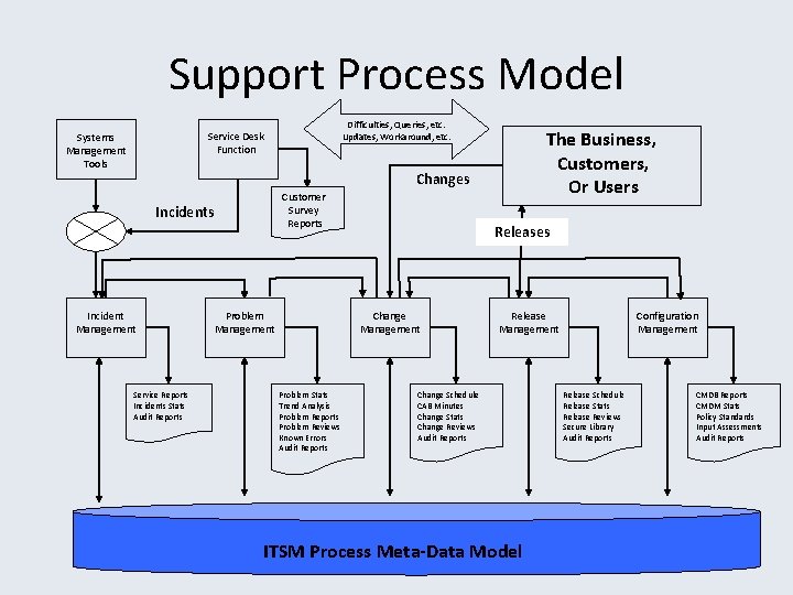 Support Process Model Difficulties, Queries, etc. Updates, Workaround, etc. Service Desk Function Systems Management
