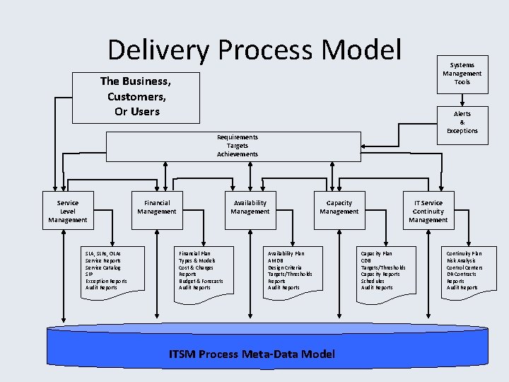 Delivery Process Model The Business, Customers, Or Users Alerts & Exceptions Requirements Targets Achievements