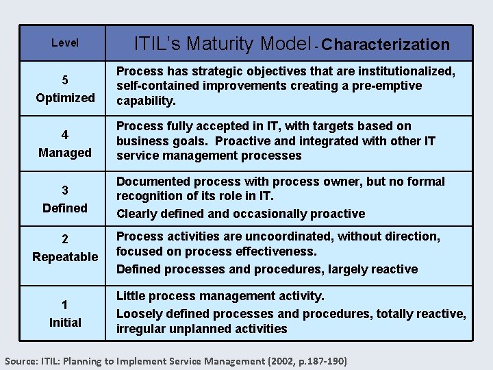Level ITIL’s Maturity Model Characterization ITIL’s Maturity Model 5 Optimized Process has strategic objectives