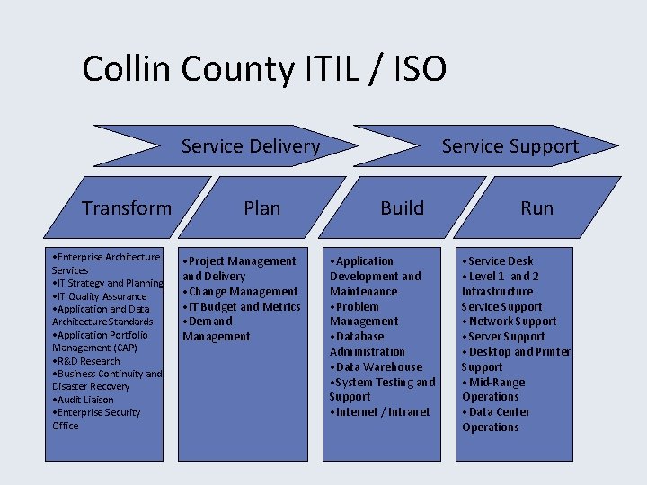 Collin County ITIL / ISO Service Delivery Transform • Enterprise Architecture Services • IT