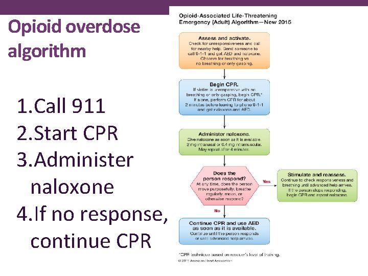Opioid overdose algorithm 1. Call 911 2. Start CPR 3. Administer naloxone 4. If