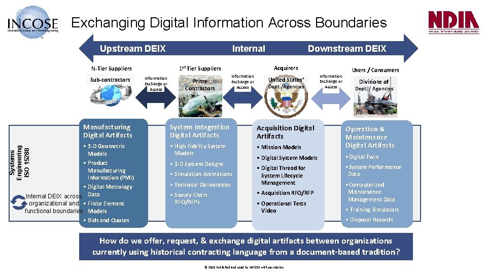 Exchanging Digital Information Across Boundaries Upstream DEIX N-Tier Suppliers Sub-contractors Manufacturing Digital Artifacts Systems