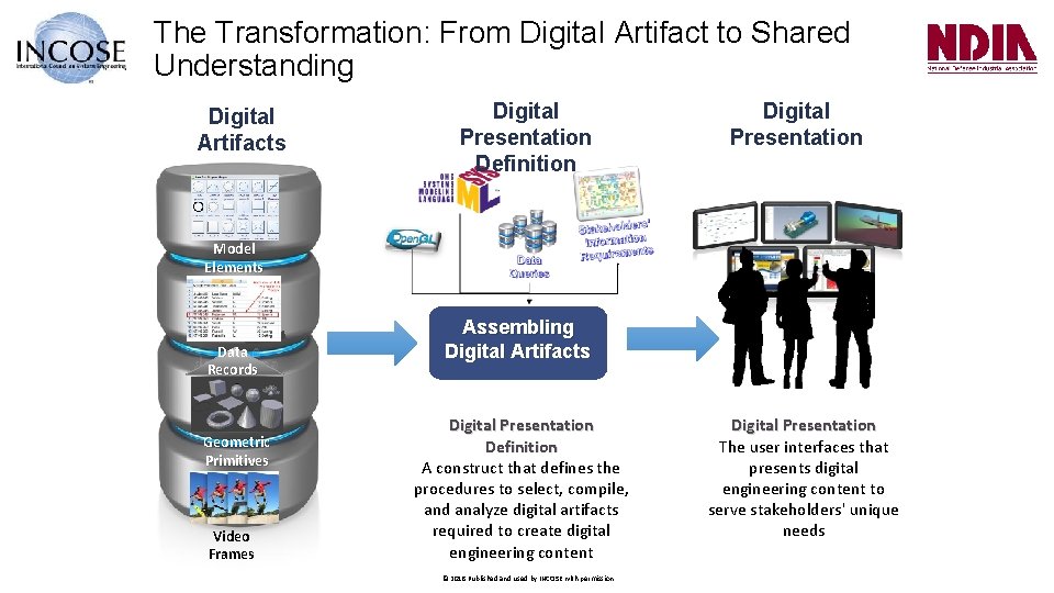 The Transformation: From Digital Artifact to Shared Understanding Digital Artifacts Digital Presentation Definition Digital