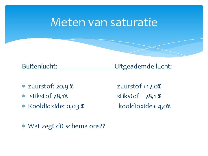 Meten van saturatie Buitenlucht: Uitgeademde lucht: zuurstof: 20, 9 % zuurstof +17. 0% stikstof