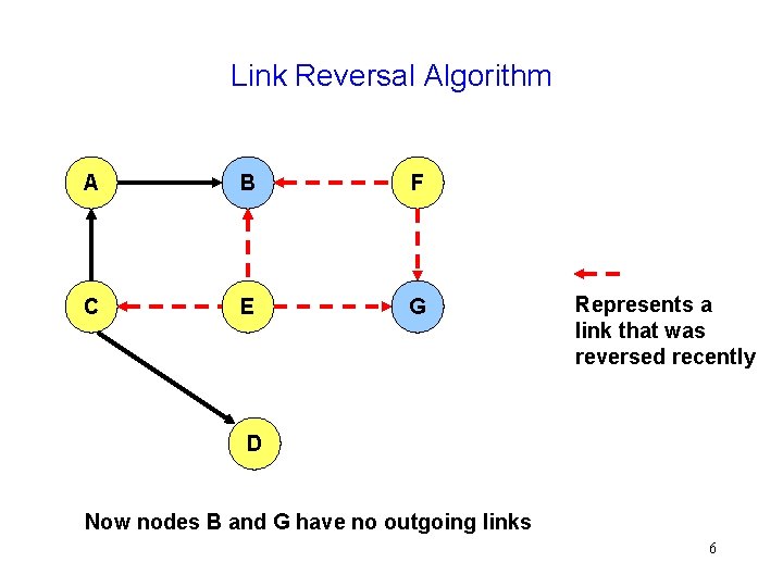 Link Reversal Algorithm A B F C E G Represents a link that was