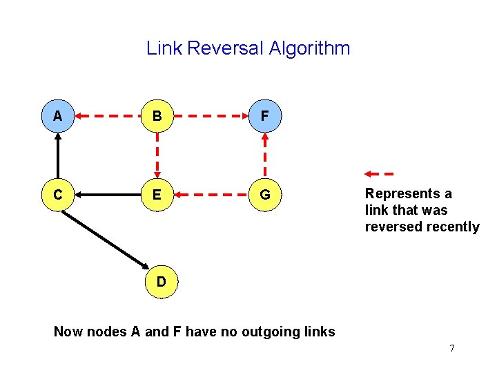 Link Reversal Algorithm A B F C E G Represents a link that was