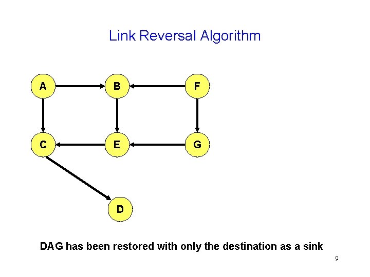 Link Reversal Algorithm A B F C E G D DAG has been restored