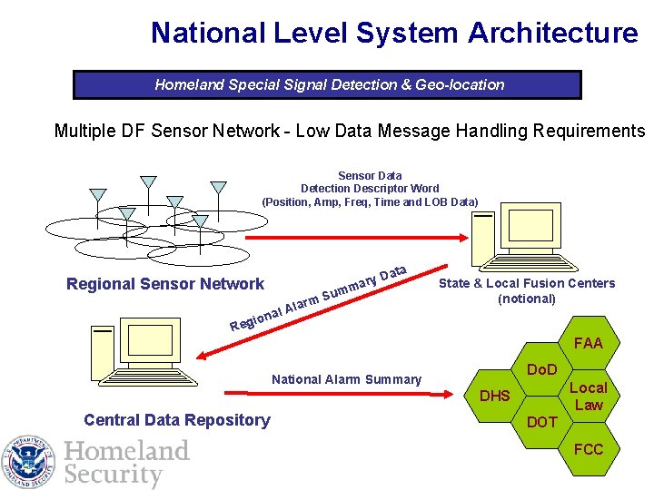 National Level System Architecture Homeland Special Signal Detection & Geo-location Multiple DF Sensor Network