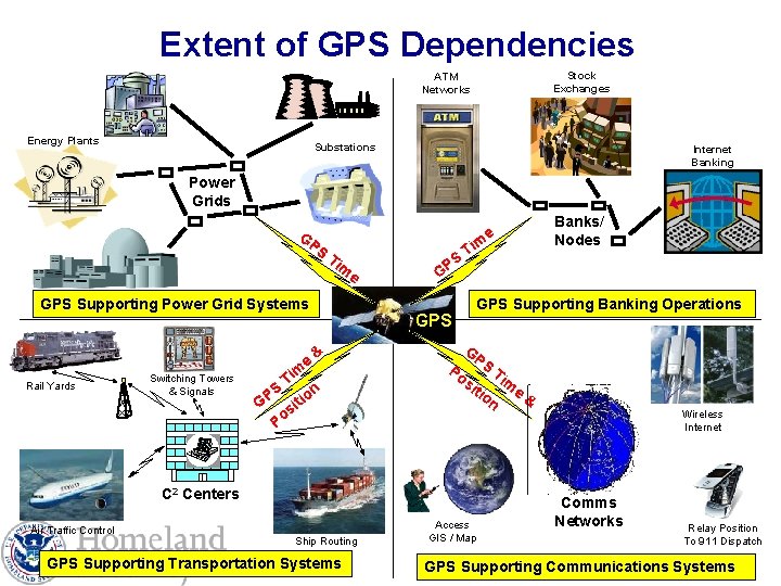 Extent of GPS Dependencies Stock Exchanges ATM Networks Energy Plants Substations Internet Banking Power