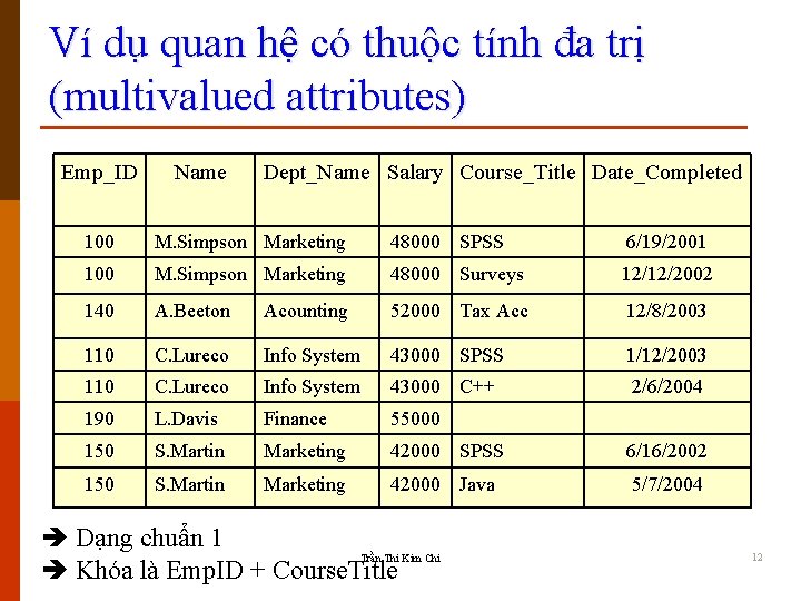 Ví dụ quan hệ có thuộc tính đa trị (multivalued attributes) Emp_ID Name Dept_Name