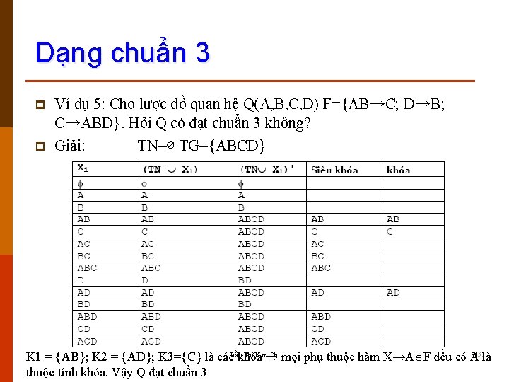 Dạng chuẩn 3 p p Ví dụ 5: Cho lược đồ quan hệ Q(A,