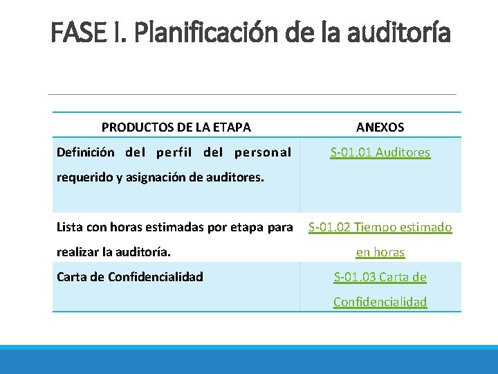 FASE I. Planificación de la auditoría PRODUCTOS DE LA ETAPA ANEXOS Definición del perfil