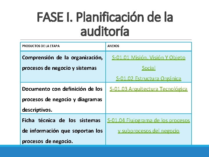 FASE I. Planificación de la auditoría PRODUCTOS DE LA ETAPA Comprensión de la organización,