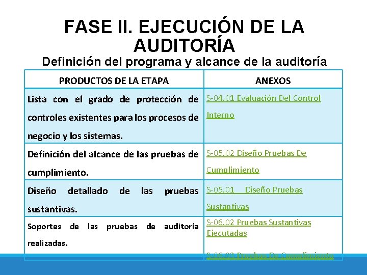 FASE II. EJECUCIÓN DE LA AUDITORÍA Definición del programa y alcance de la auditoría