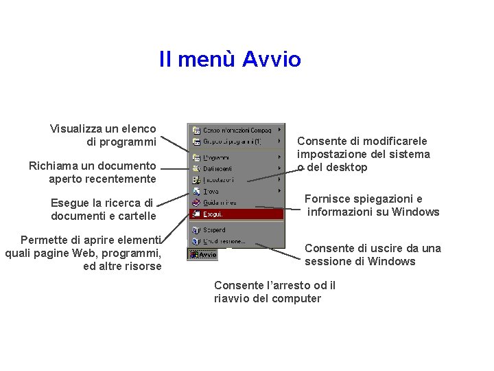 Il menù Avvio Visualizza un elenco di programmi Richiama un documento aperto recentemente Esegue Il menù Avvio Visualizza un elenco di programmi Richiama un documento aperto recentemente Esegue