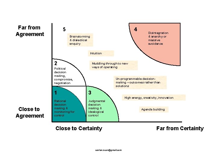 Far from Agreement 5 4 Brainstorming & dialectical enquiry Disintegration & anarchy or massive