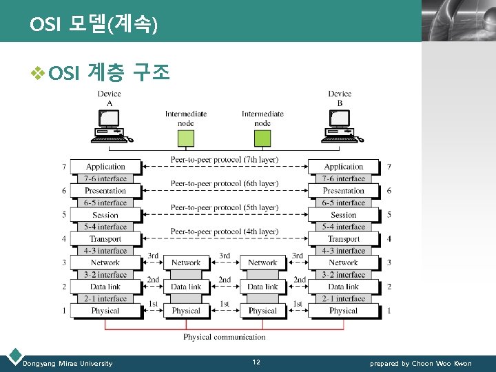 OSI 모델(계속) LOGO v OSI 계층 구조 Dongyang Mirae University 12 prepared by Choon