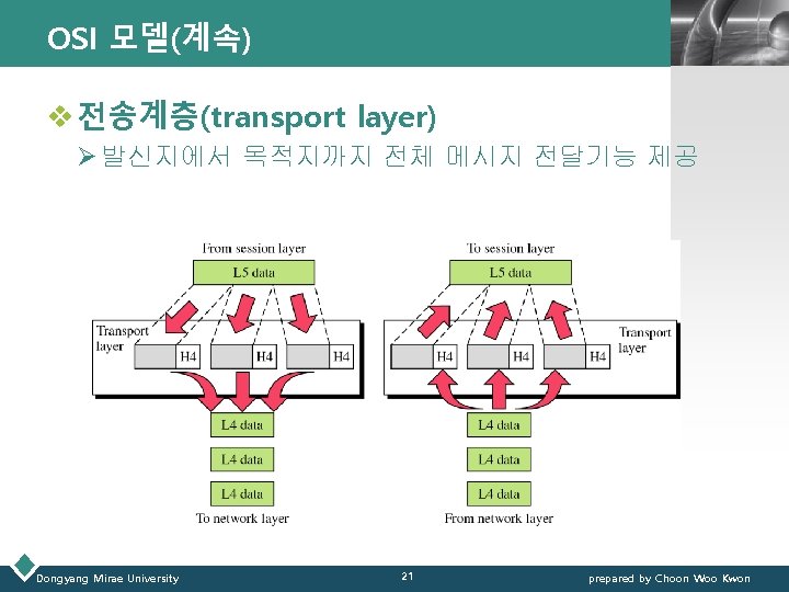 OSI 모델(계속) LOGO v 전송계층(transport layer) Ø 발신지에서 목적지까지 전체 메시지 전달기능 제공 Dongyang
