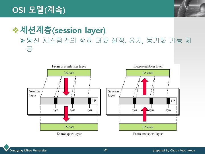 OSI 모델(계속) LOGO v 세션계층(session layer) Ø 통신 시스템간의 상호 대화 설정, 유지, 동기화