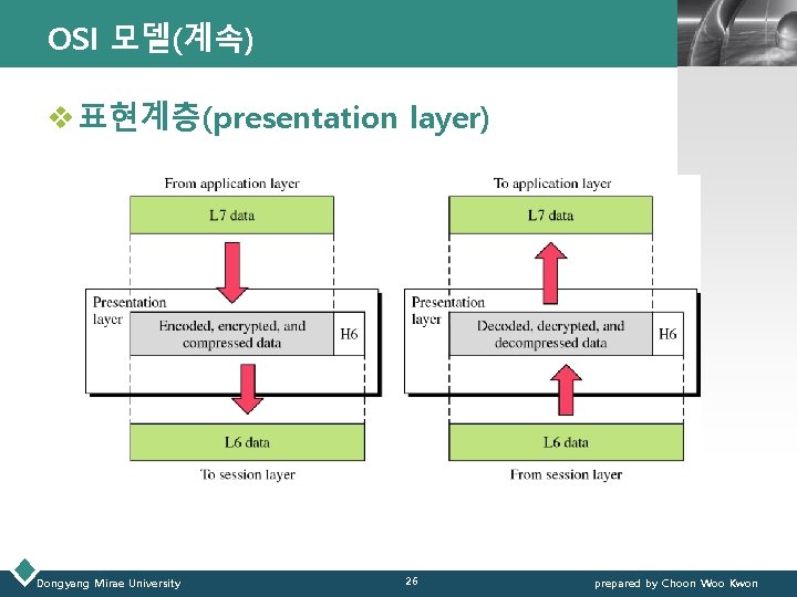 OSI 모델(계속) LOGO v 표현계층(presentation layer) Dongyang Mirae University 26 prepared by Choon Woo