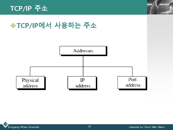 TCP/IP 주소 LOGO v TCP/IP에서 사용하는 주소 Dongyang Mirae University 36 prepared by Choon