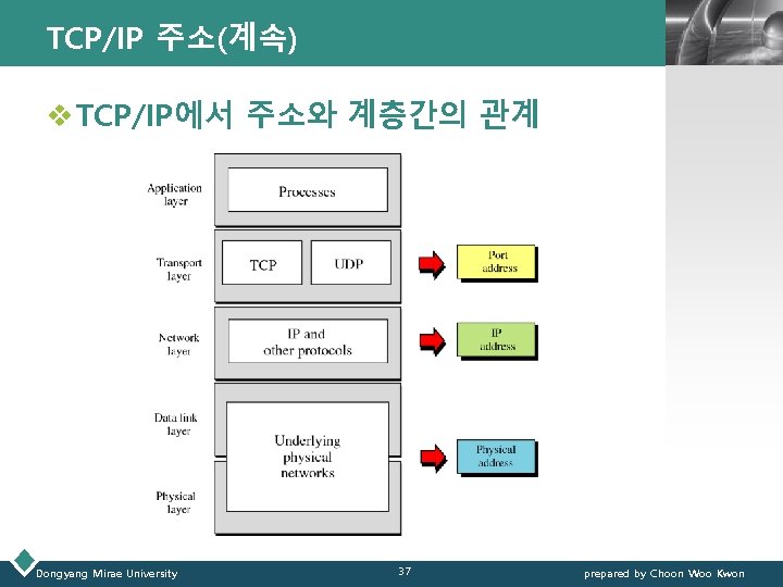 TCP/IP 주소(계속) LOGO v TCP/IP에서 주소와 계층간의 관계 Dongyang Mirae University 37 prepared by