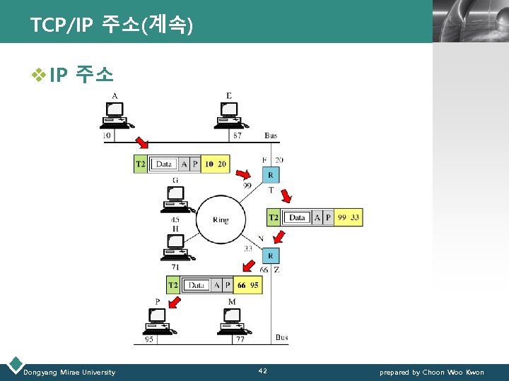 TCP/IP 주소(계속) LOGO v IP 주소 Dongyang Mirae University 42 prepared by Choon Woo