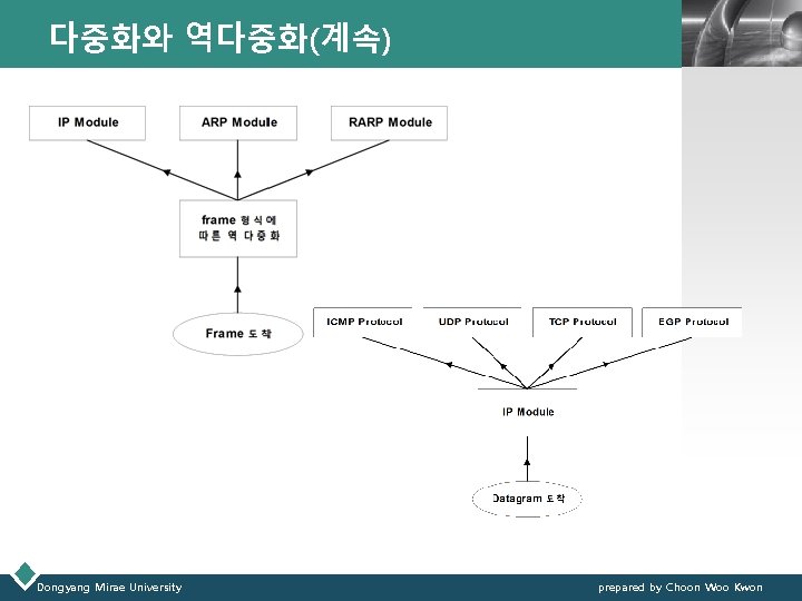 다중화와 역다중화(계속) Dongyang Mirae University LOGO prepared by Choon Woo Kwon 