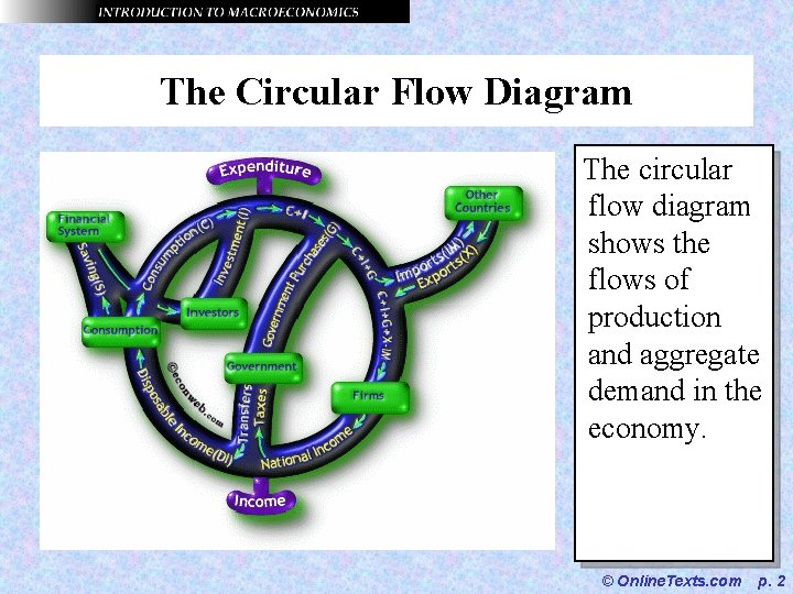 The Circular Flow Diagram The circular flow diagram shows the flows of production and