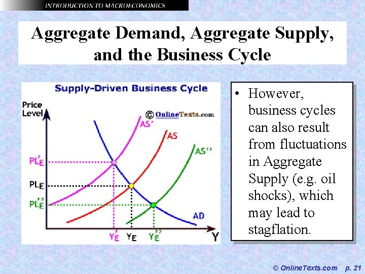 Aggregate Demand, Aggregate Supply, and the Business Cycle • However, business cycles can also