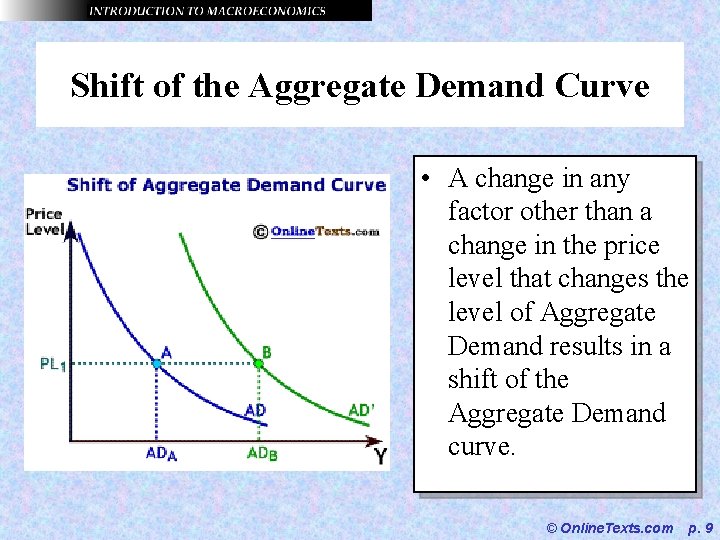 Shift of the Aggregate Demand Curve • A change in any factor other than